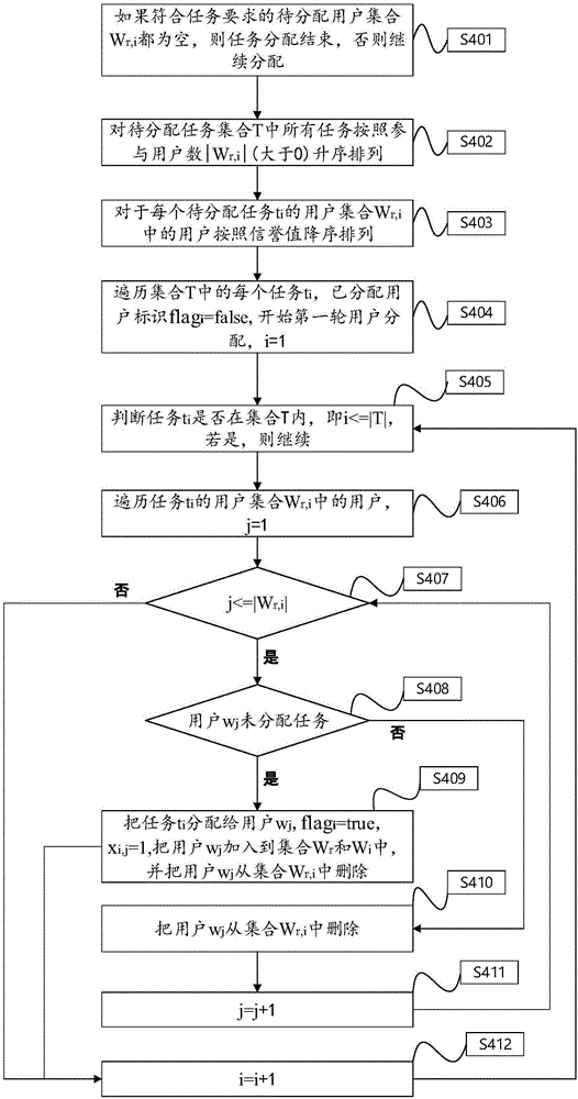 Crowdsourcing task distribution method based on user reliability