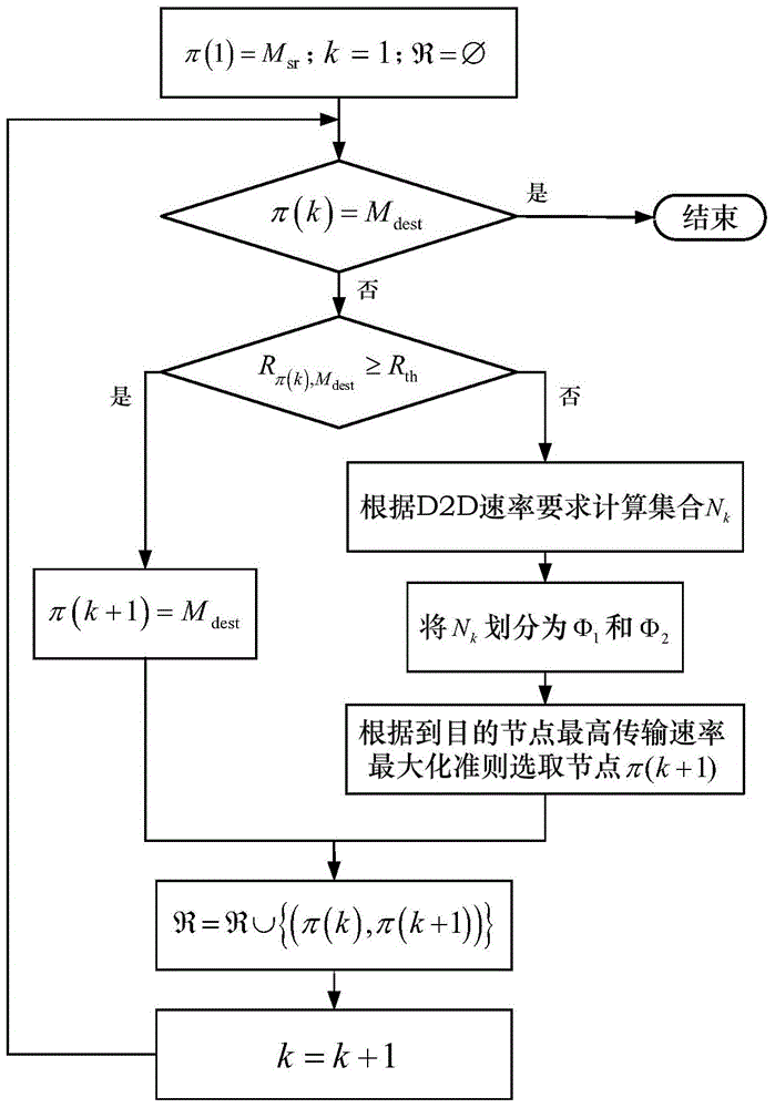 Route selection method of minimum hop count based on interference sensing in wireless D2D network