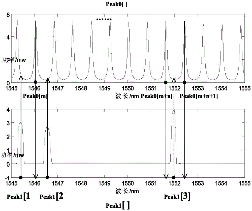 Wave length demodulating system and method based on F-P etalon and reference gratings