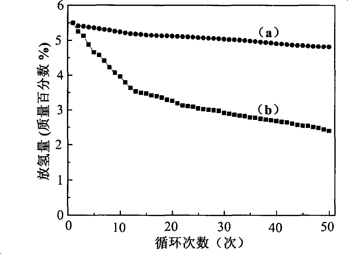 Method for increasing aluminum-containing complex compound hydrogen-storing material circulation stability