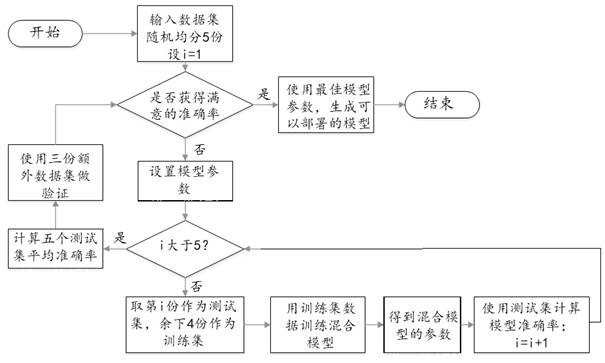 Heart sound diagnosis system with deep learning and low-difference forest mixed