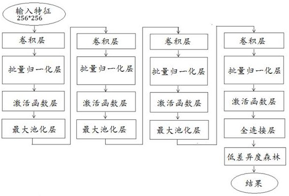 Heart sound diagnosis system with deep learning and low-difference forest mixed