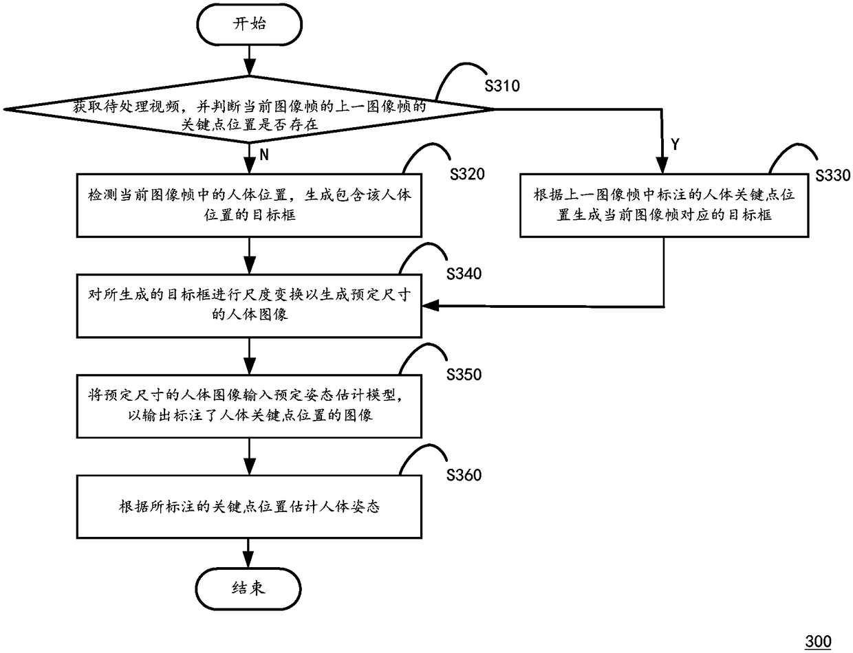 Human body pose estimation method and mobile terminal