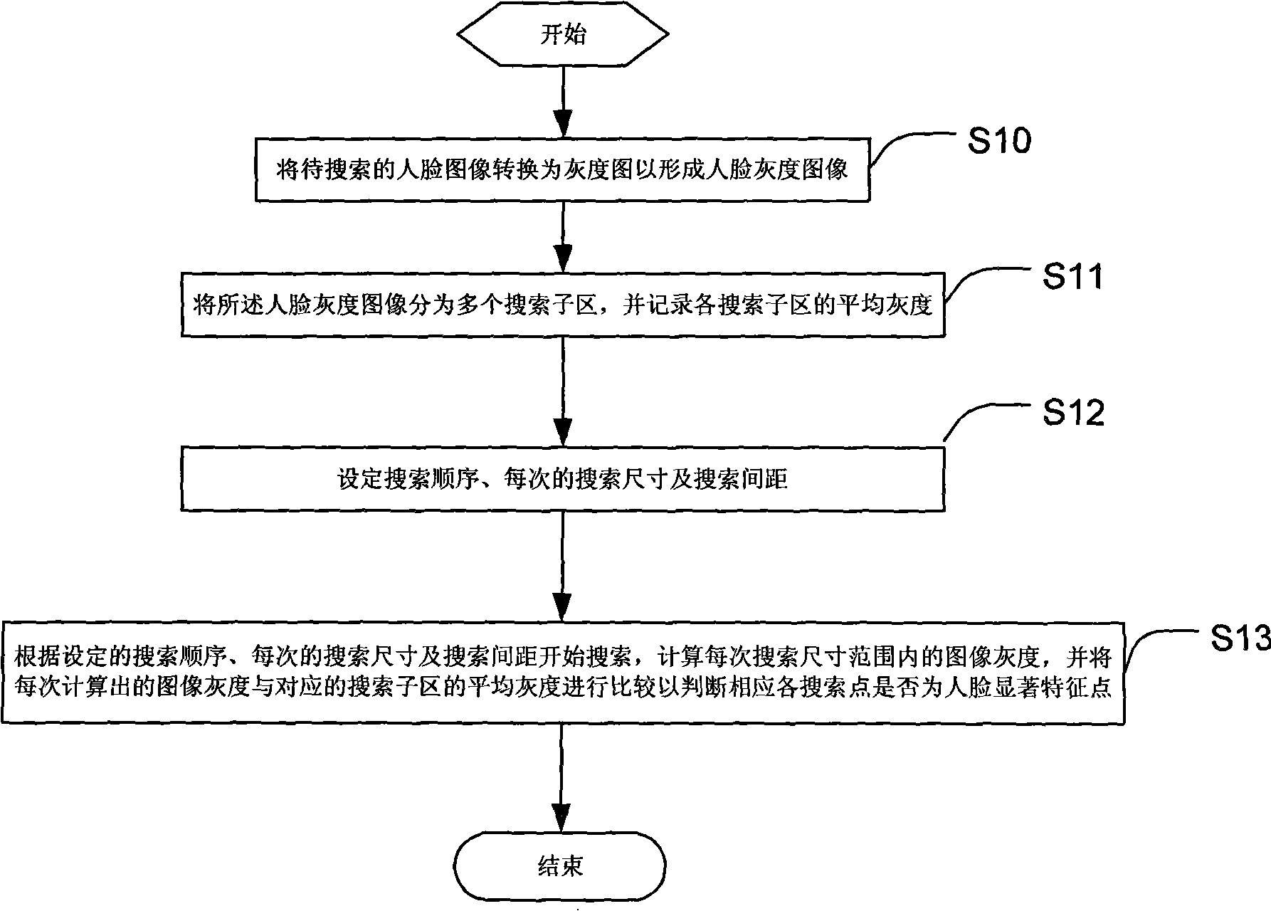 Method for searching human face remarkable characteristic and human face comparison method