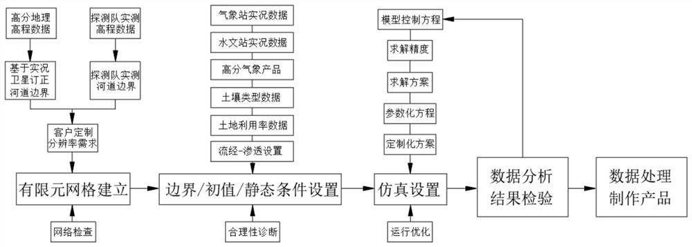 Watershed water level and waterlogging forecasting method based on weather forecasting and hydrodynamic simulation