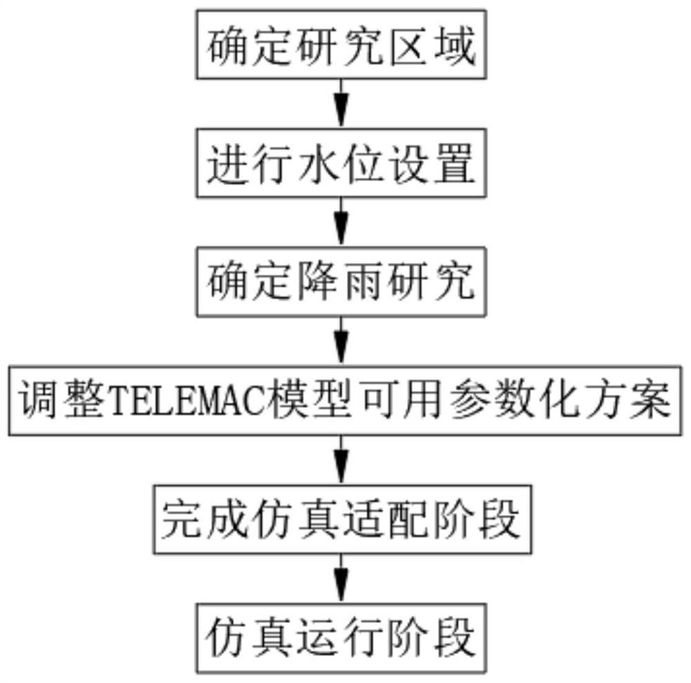 Watershed water level and waterlogging forecasting method based on weather forecasting and hydrodynamic simulation