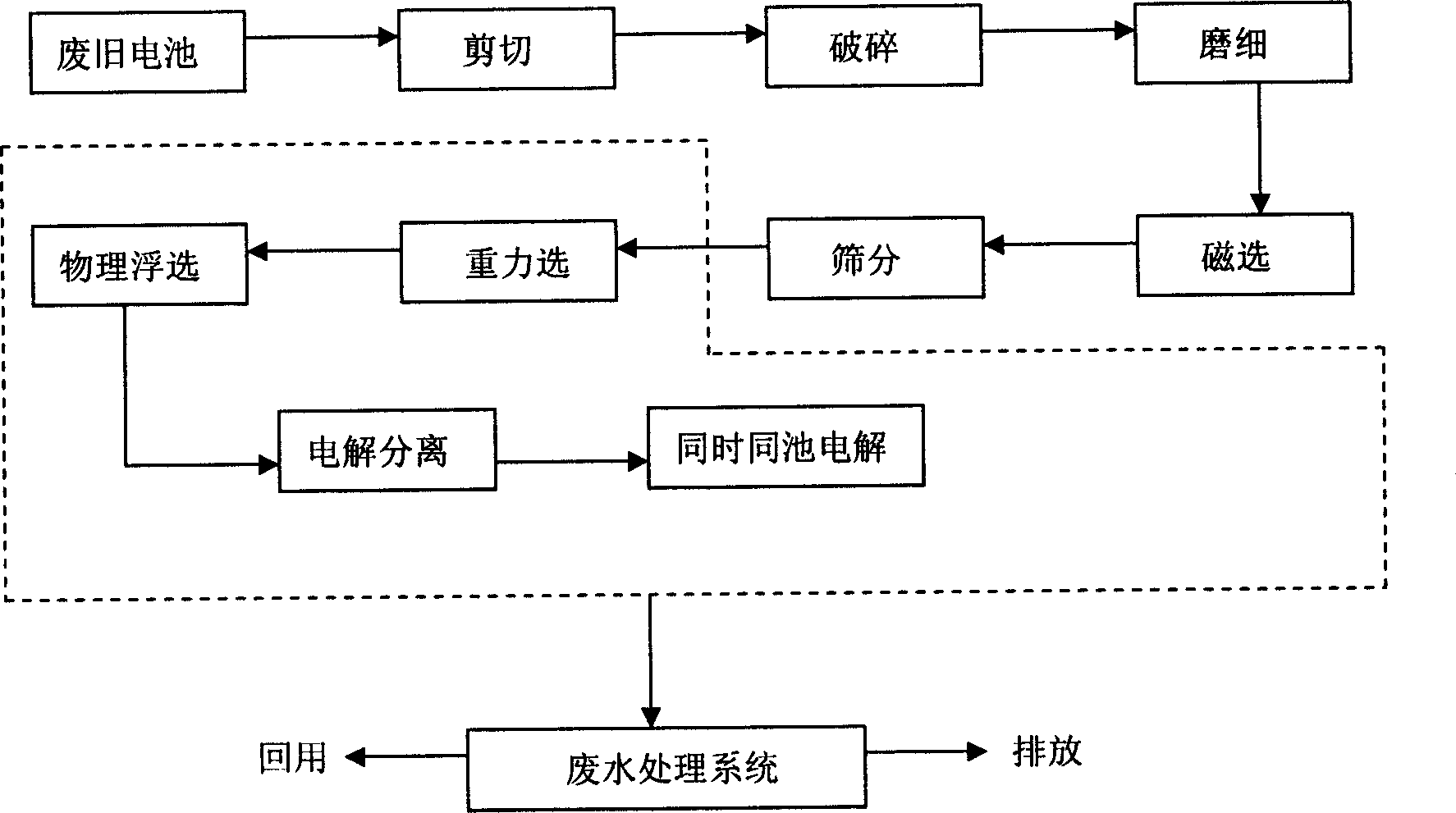 Process for separating and purifying ziuc and manganese dioxide in comprehensiv treating waste battery