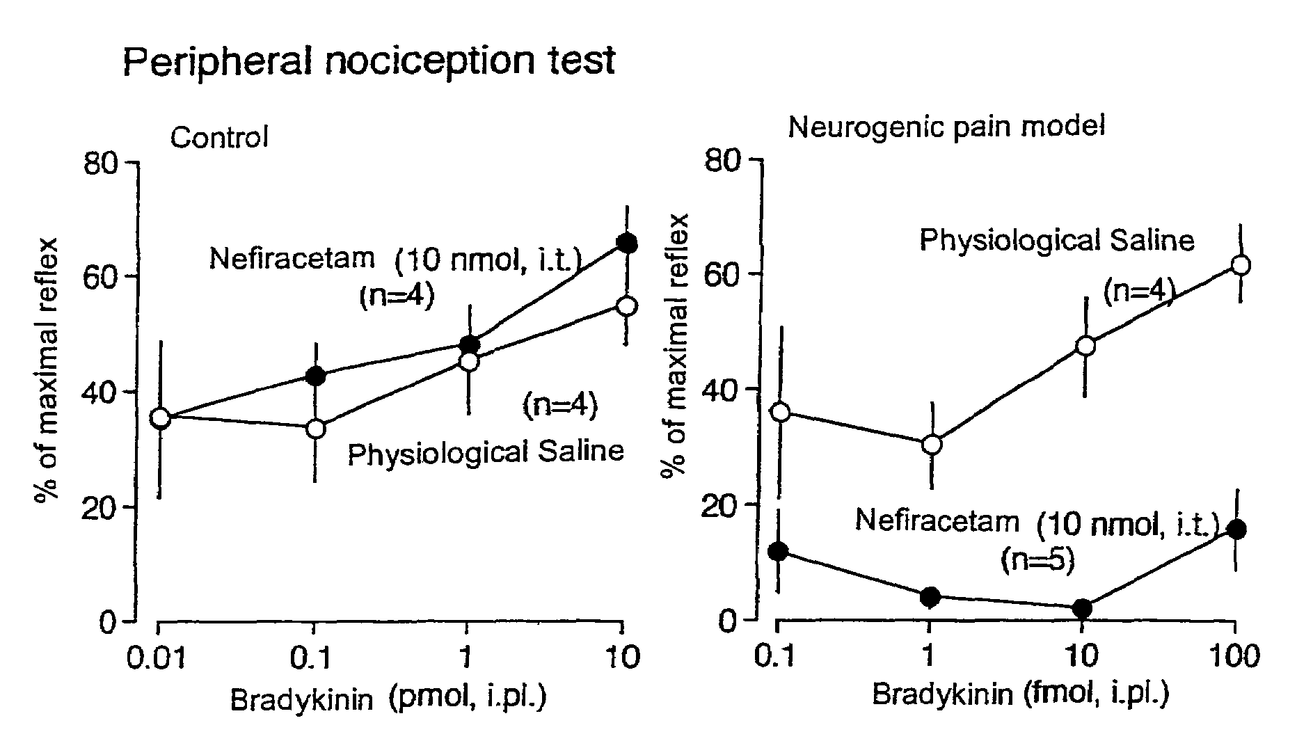 Medicines for treatment and prevention of neurogenic pain