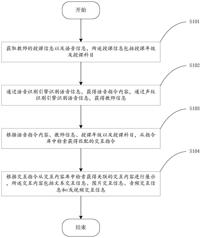 Man-machine collaborative teaching interaction method, system and device and storage medium