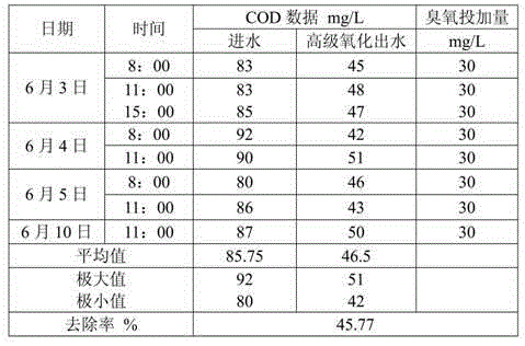 Caprolactam sewage advanced treatment method using ozone catalytic oxidation