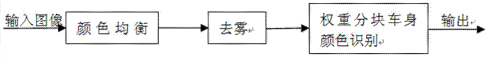 Vehicle color identification method based on defogging processing and weight blocking