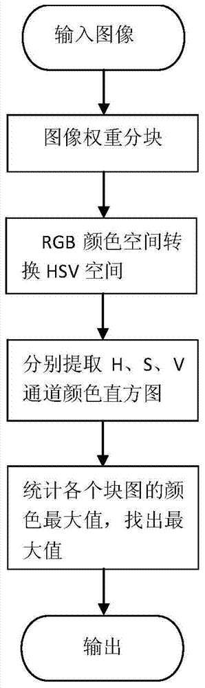 Vehicle color identification method based on defogging processing and weight blocking