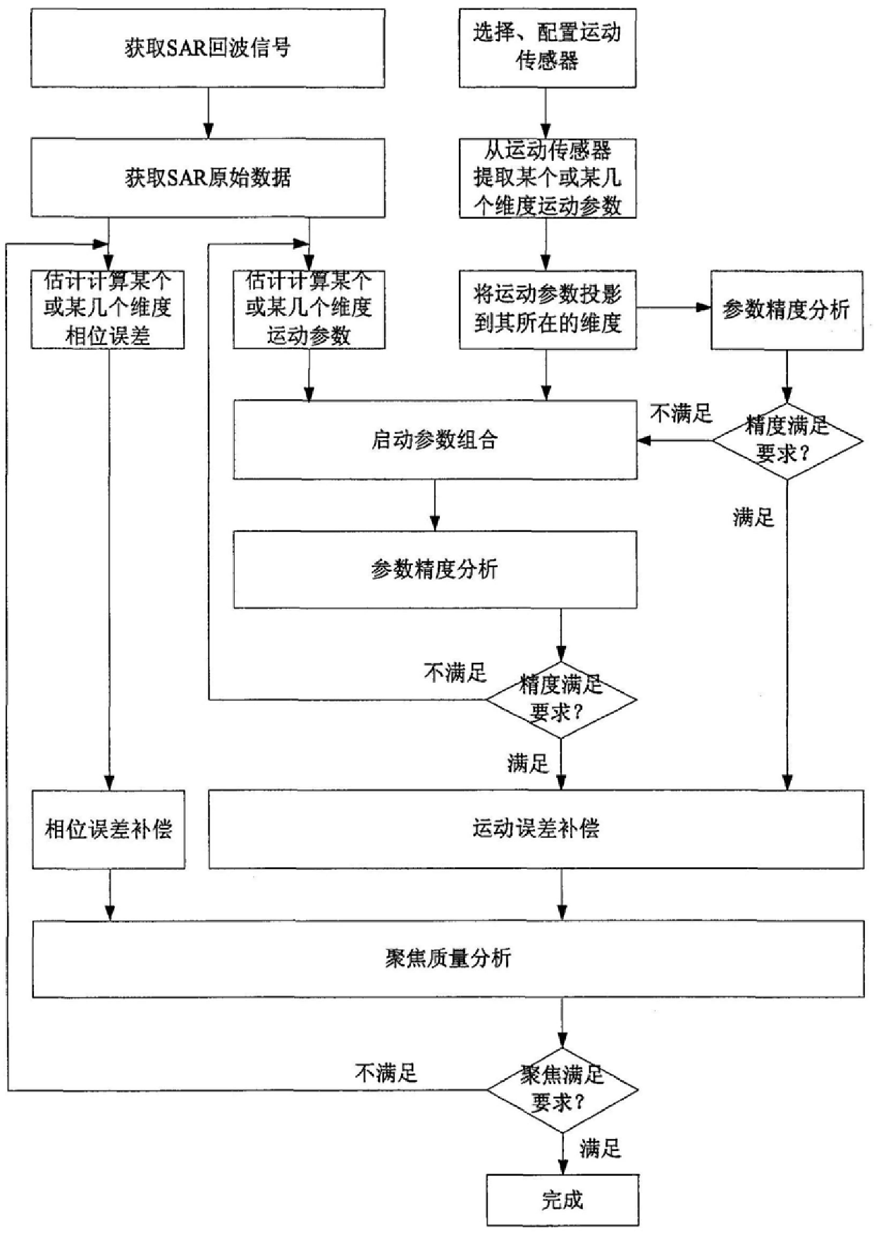 A Method for Extracting and Compensating Motion Errors of Multi-dimensional Synthetic Aperture Radar