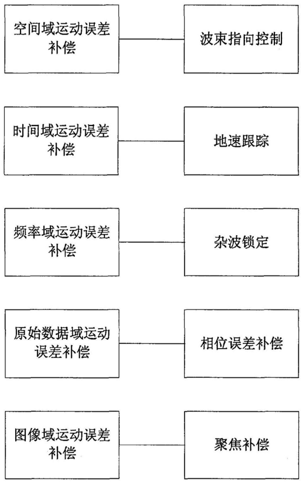 A Method for Extracting and Compensating Motion Errors of Multi-dimensional Synthetic Aperture Radar