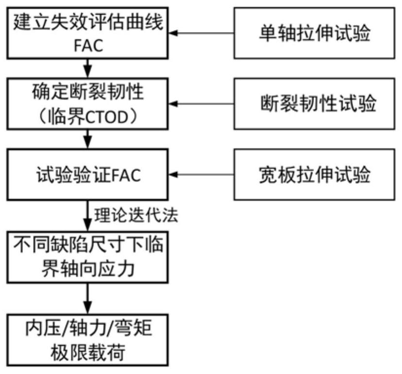 Method for evaluating ultimate load borne by buried pipeline with defects