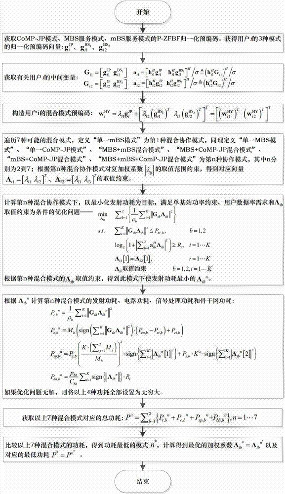 Low-energy cooperation transmission method in heterogeneous network