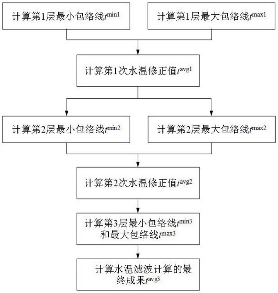 A Filtering Calculation Method for Vertical Water Temperature Monitoring Data