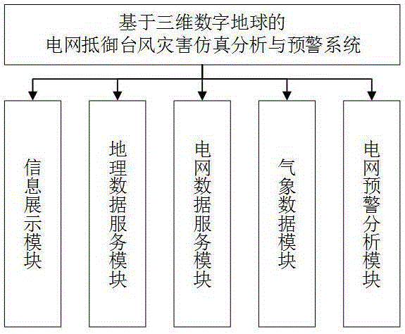 Electric power typhoon disaster resistance simulation analysis early warning system based on three-dimensional digital Earth