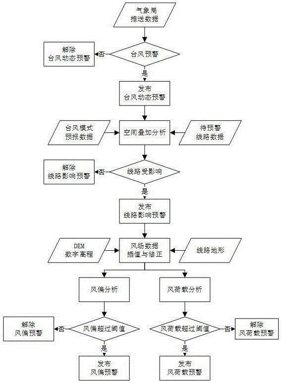 Electric power typhoon disaster resistance simulation analysis early warning system based on three-dimensional digital Earth