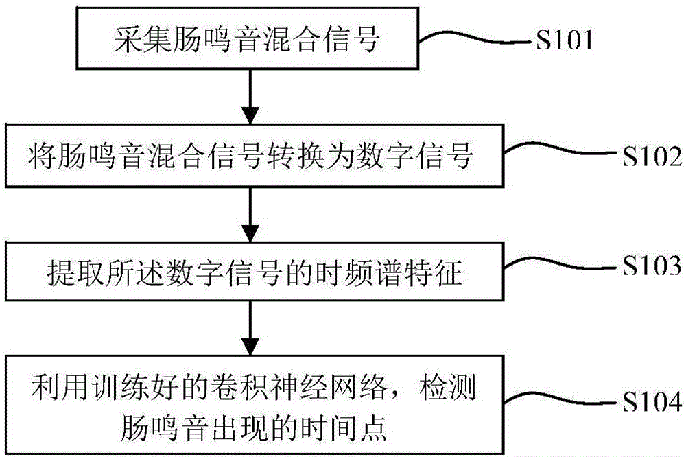 Bowel sound detection method, device and system under noisy environment