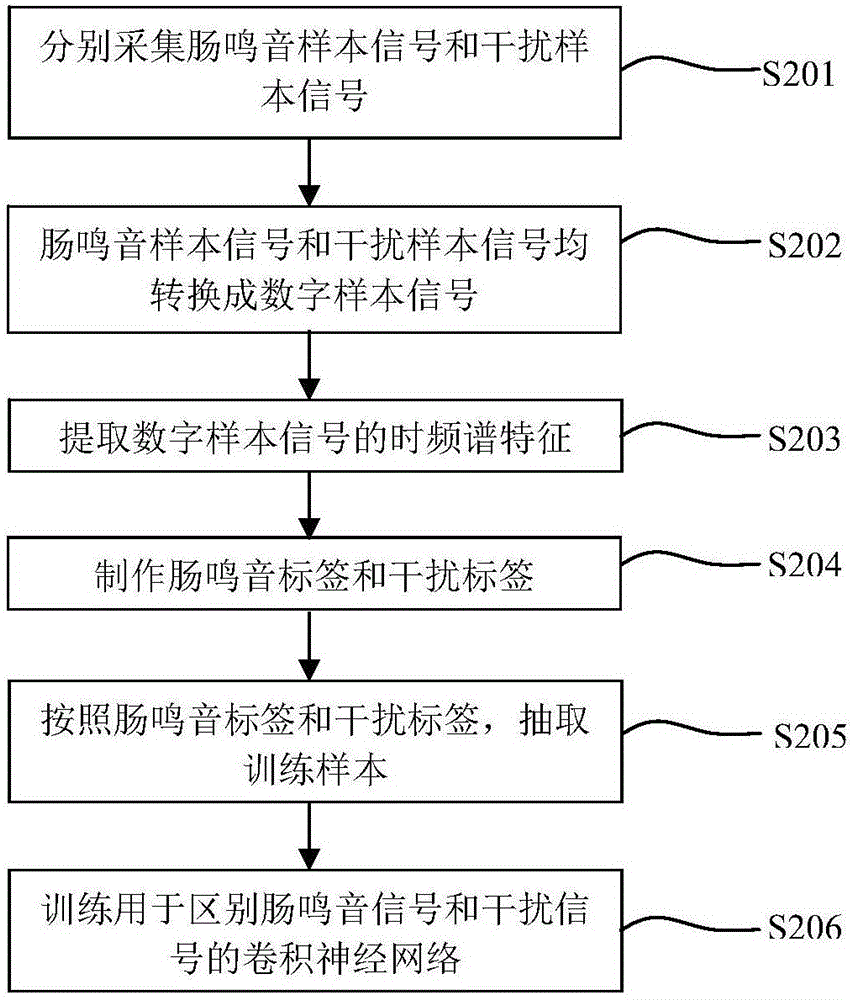 Bowel sound detection method, device and system under noisy environment