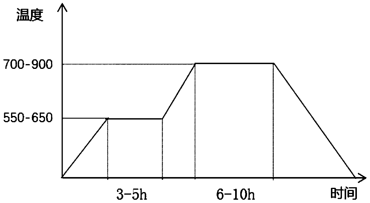 Preparation method of ternary precursor with bulk phase doped with rare earth elements and positive electrode material of ternary precursor