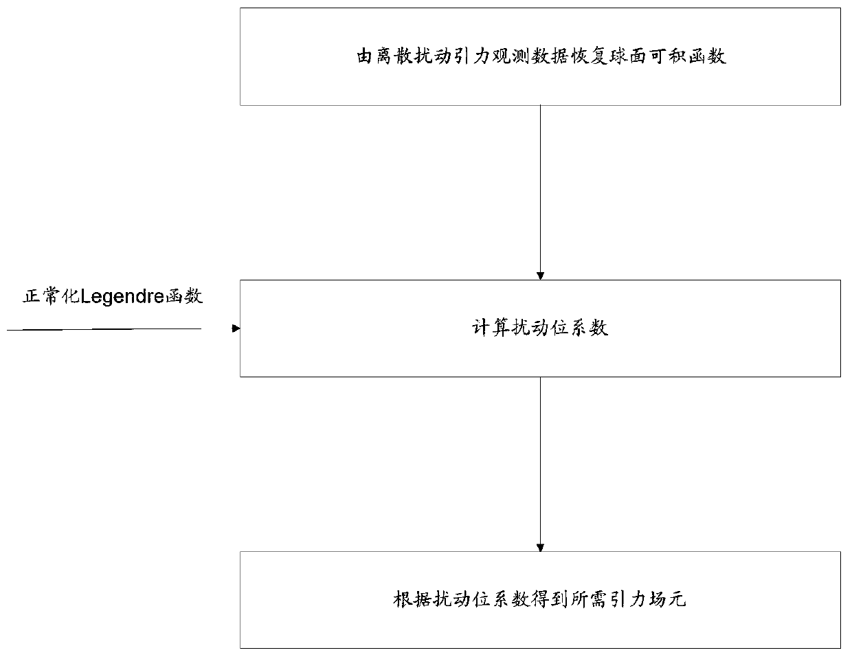 Disturbance gravitational field application-oriented fine calculation method and system