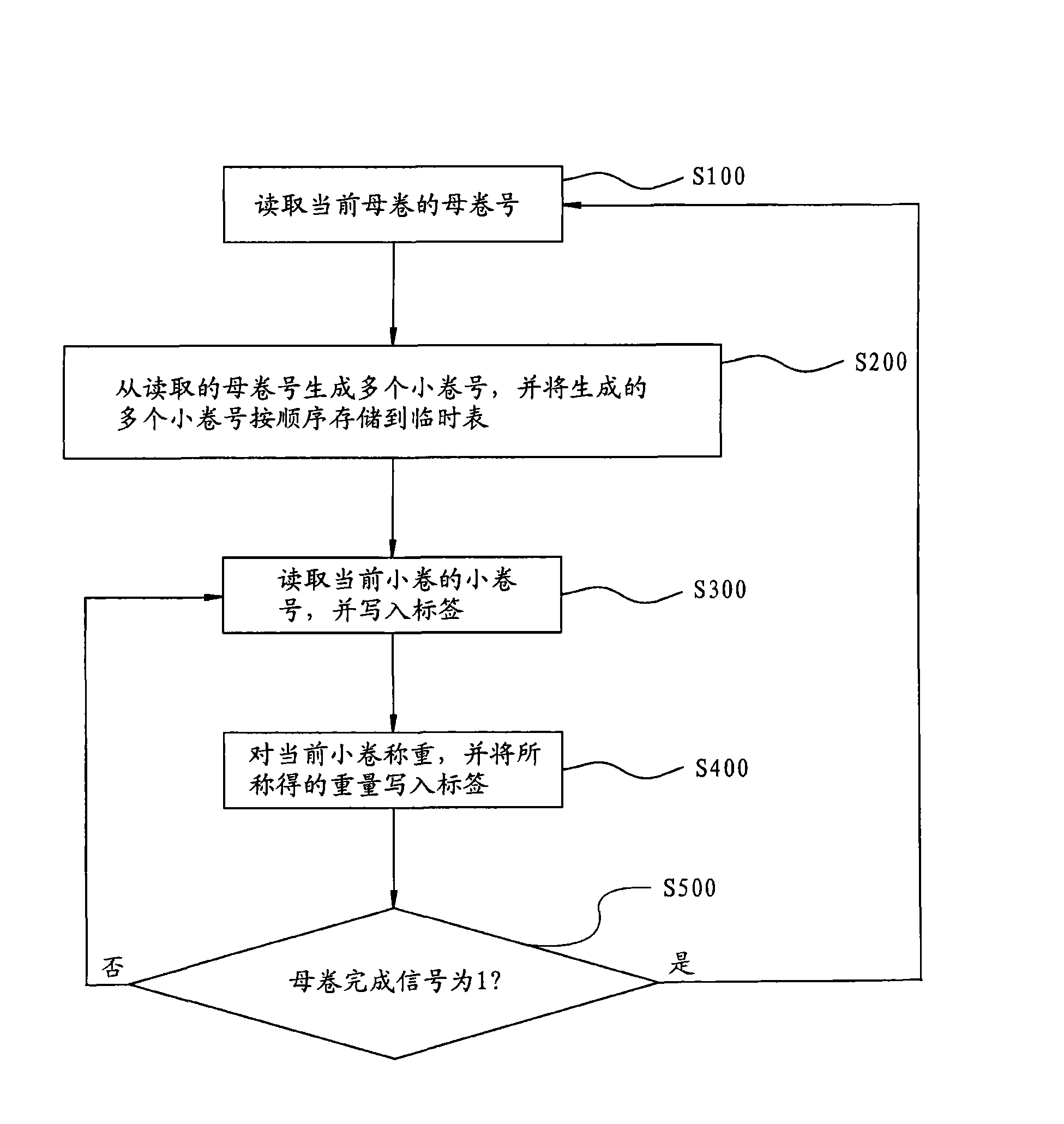 Coil data tracking method for continuous hot-rolled slitting machine