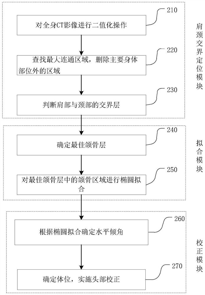 An Automatic Detection and Correction Method of Head Tilt in CT Image