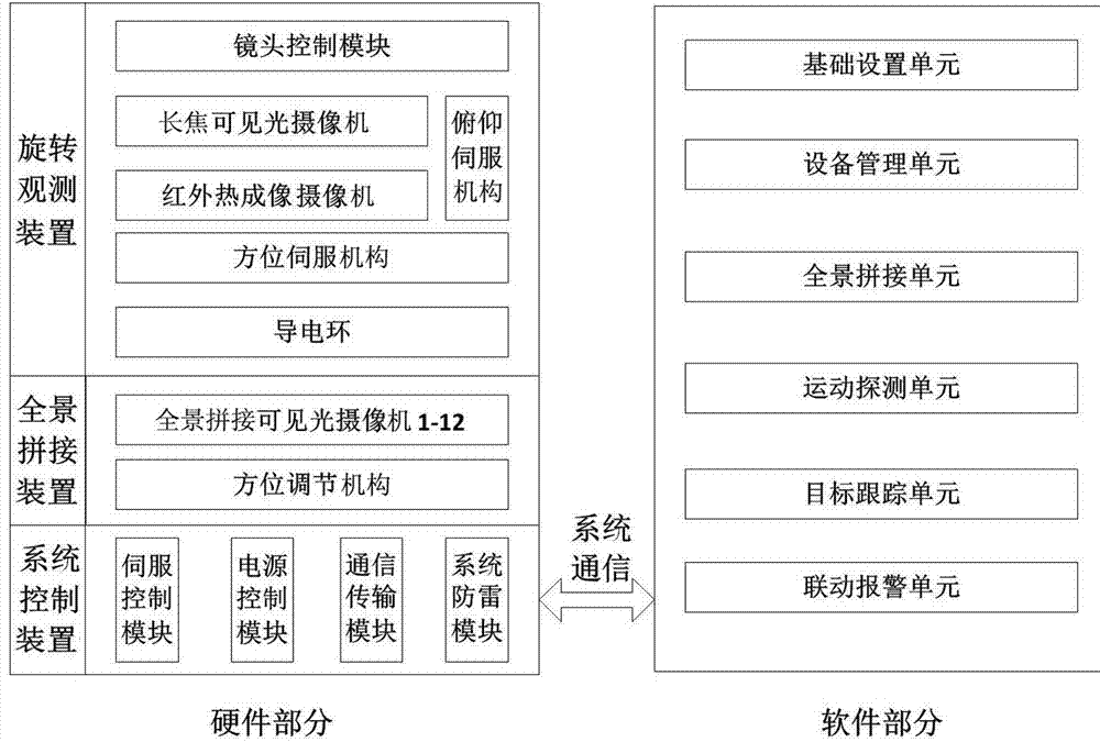 Rotary type panorama focus identification photoelectric tracker and implementation method of the same