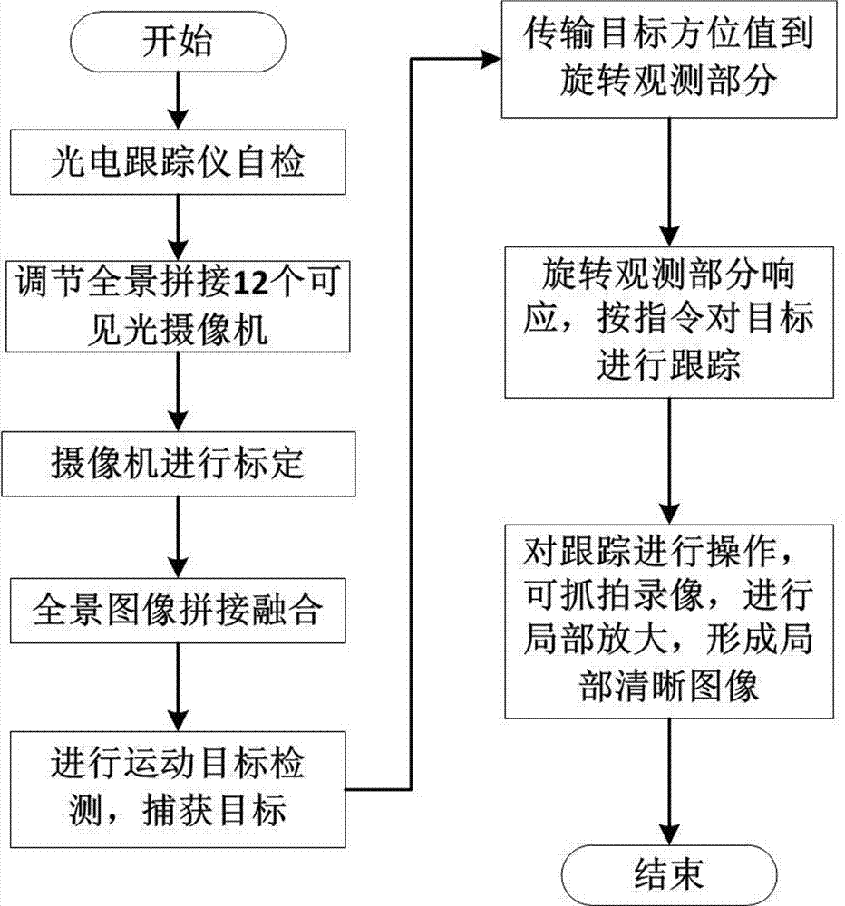 Rotary type panorama focus identification photoelectric tracker and implementation method of the same