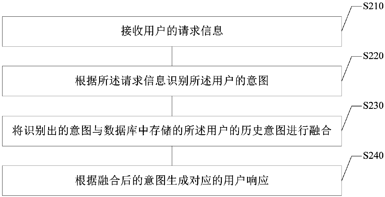 Man-machine conversation method and device, electronic device and storage medium