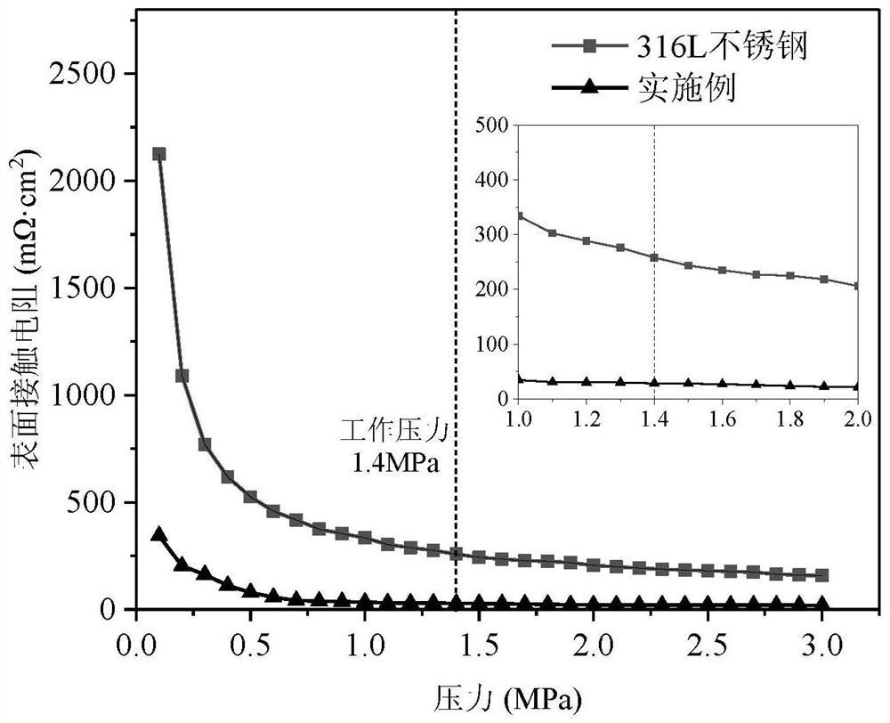 Preparation method of polyaniline-base composite coating applied to stainless steel bipolar plate