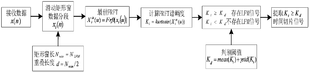 Duffing oscillator detection method for chirp signal under strong noise background