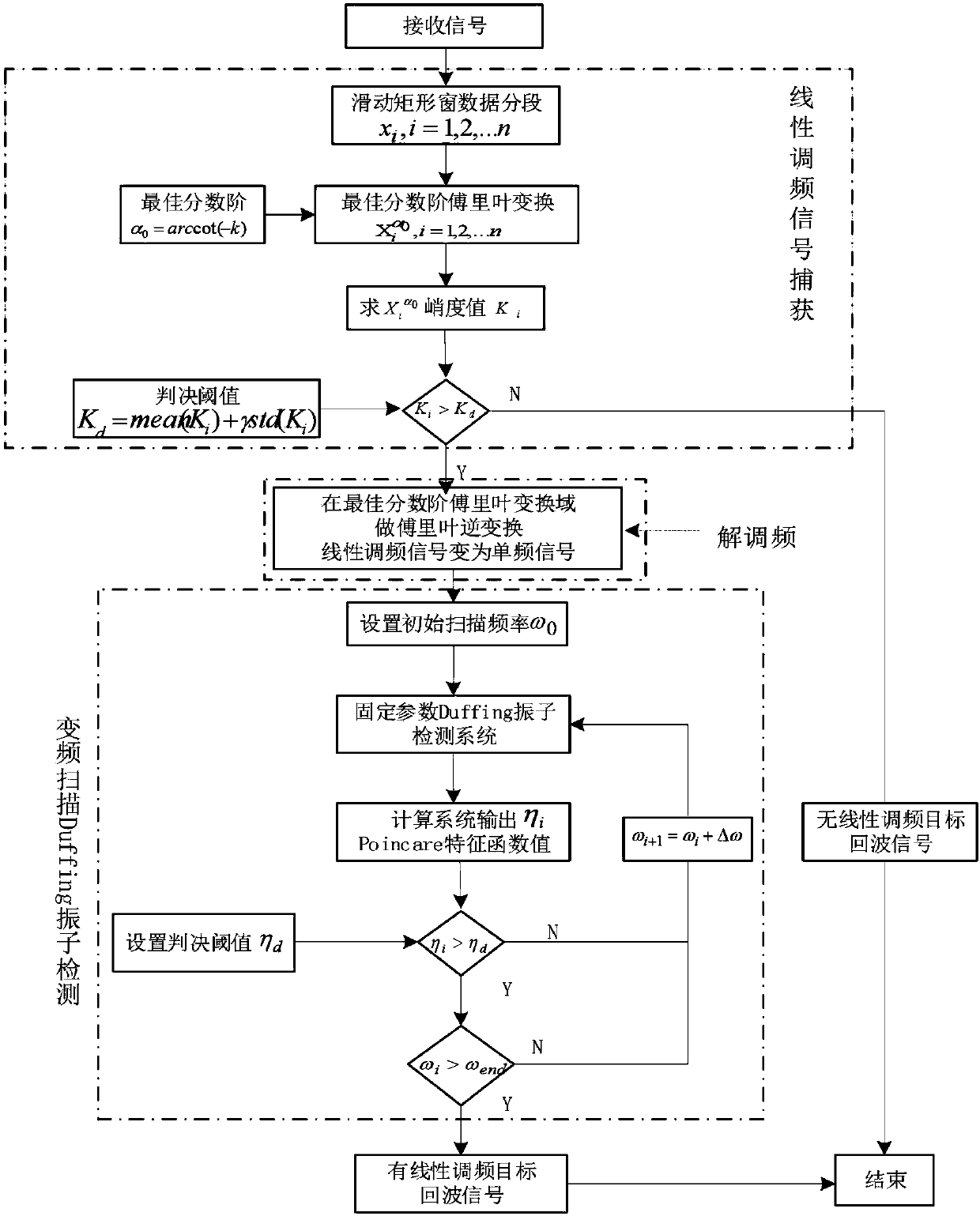 Duffing oscillator detection method for chirp signal under strong noise background