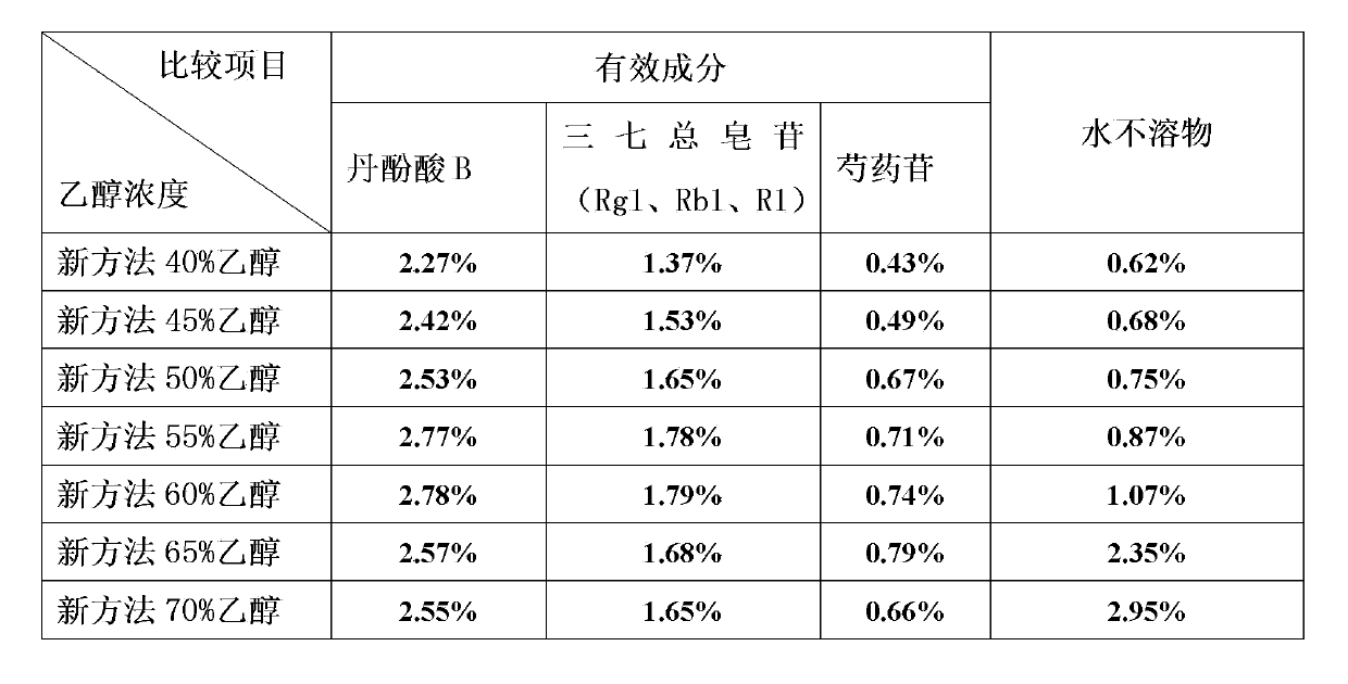 Danefukang granules and preparation method thereof