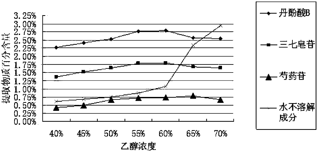 Danefukang granules and preparation method thereof