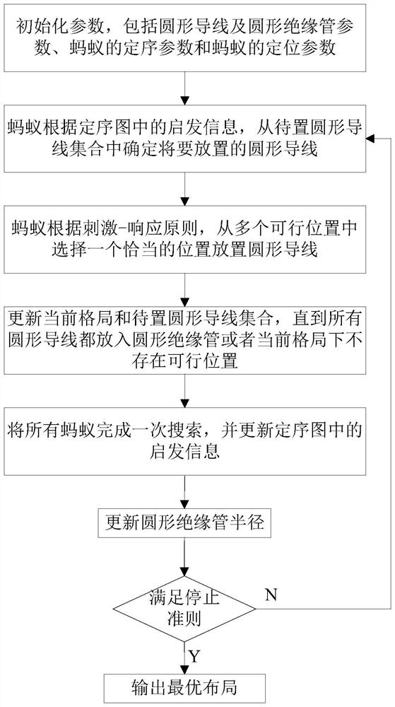 Ant colony sequencing and positioning method for circular layout in cable processing