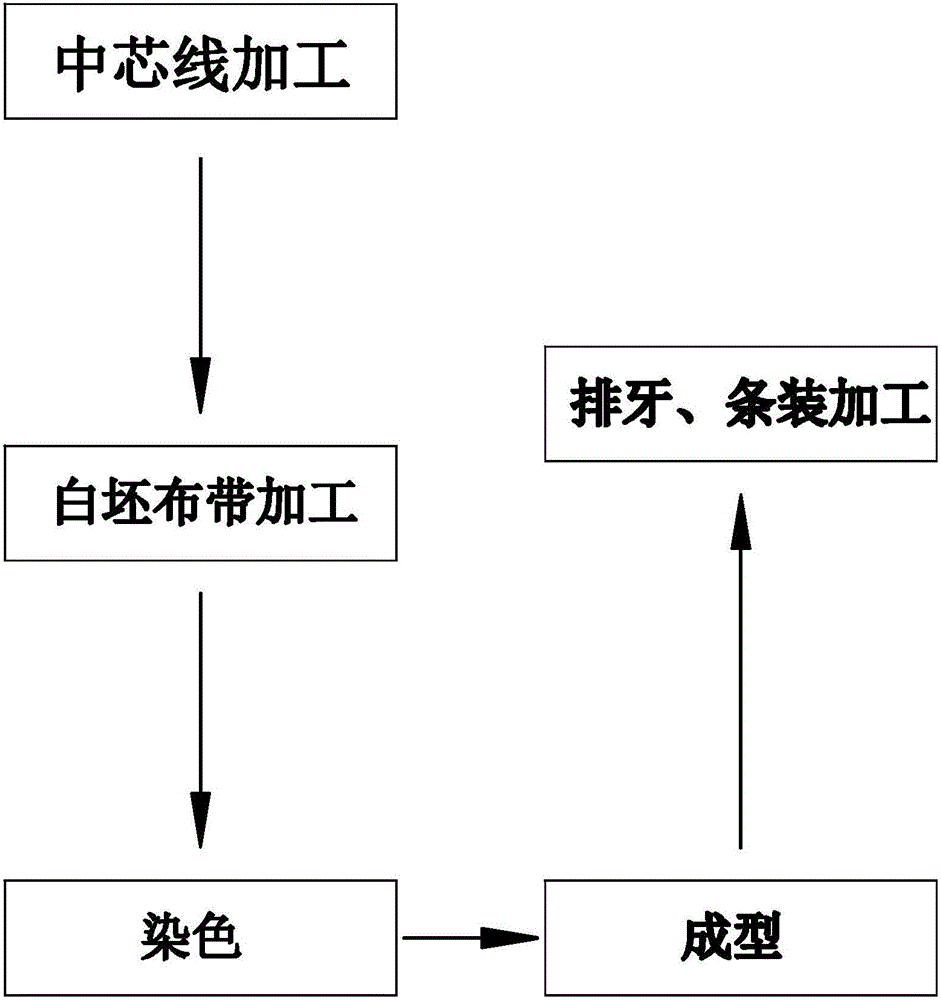 Processing technology of plastic-steel zipper