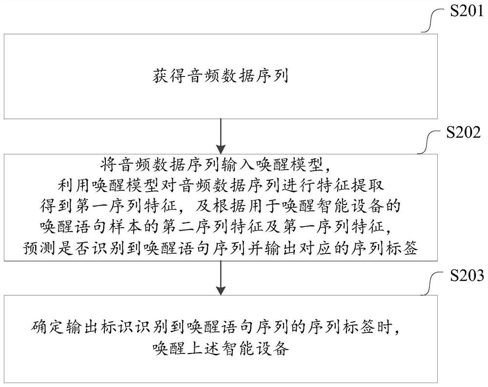 Wake-up method, device and equipment for intelligent equipment