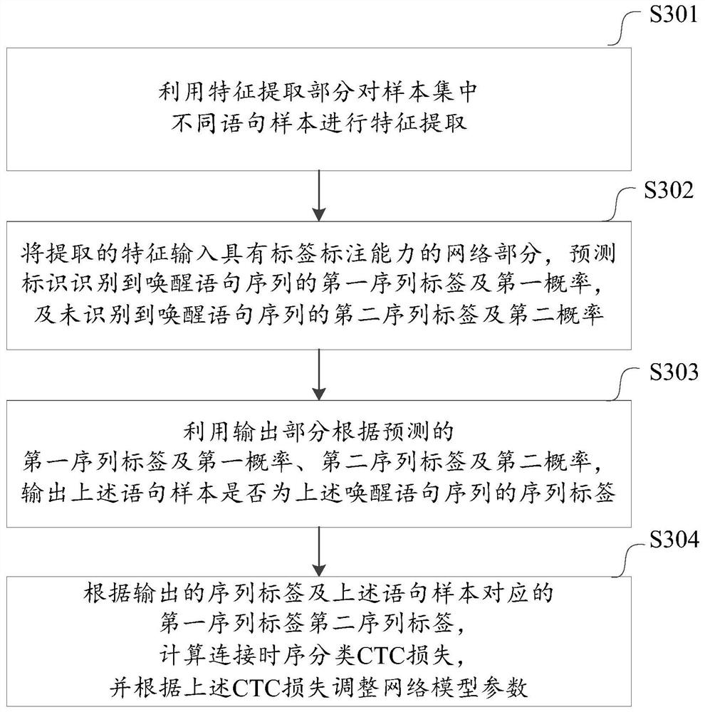 Wake-up method, device and equipment for intelligent equipment