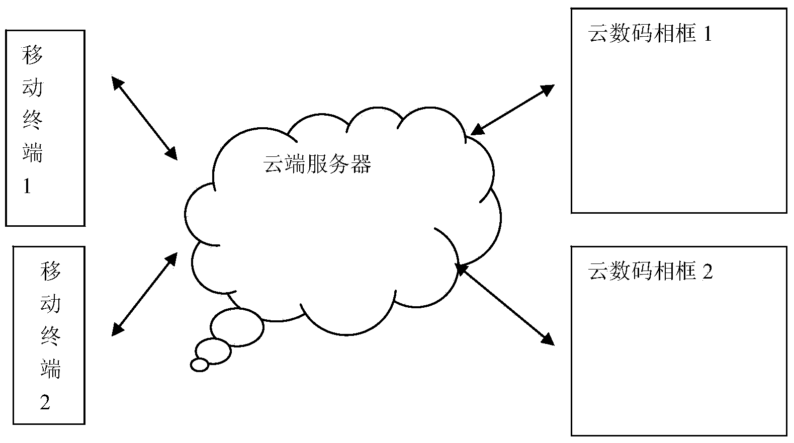 Cloud data processing method based on Internet and cloud digital photo frame