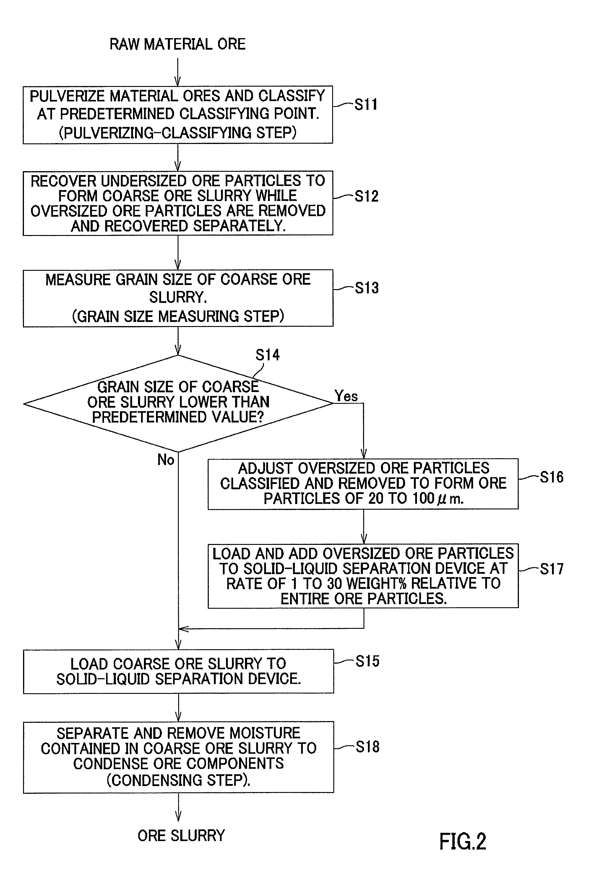 Ore slurry production method and metal refining method