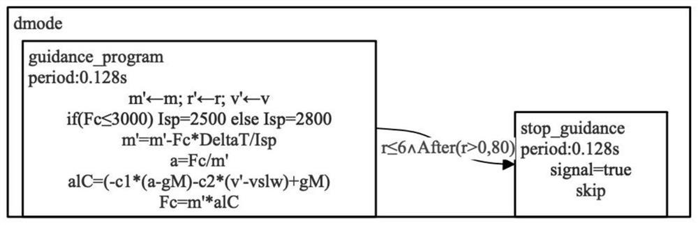 Mode-based letter fusion system modeling and verification method for period controller