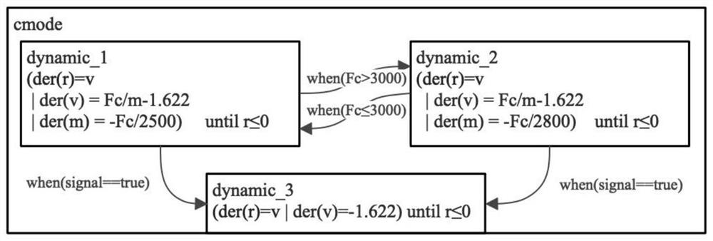 Mode-based letter fusion system modeling and verification method for period controller