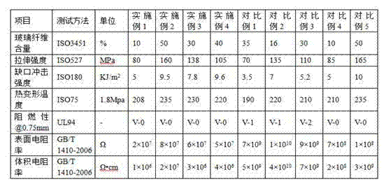 Antistatic halogen-free flame-retardation-reinforced PET (polyethylene glycol terephthalate) material and preparation method of same