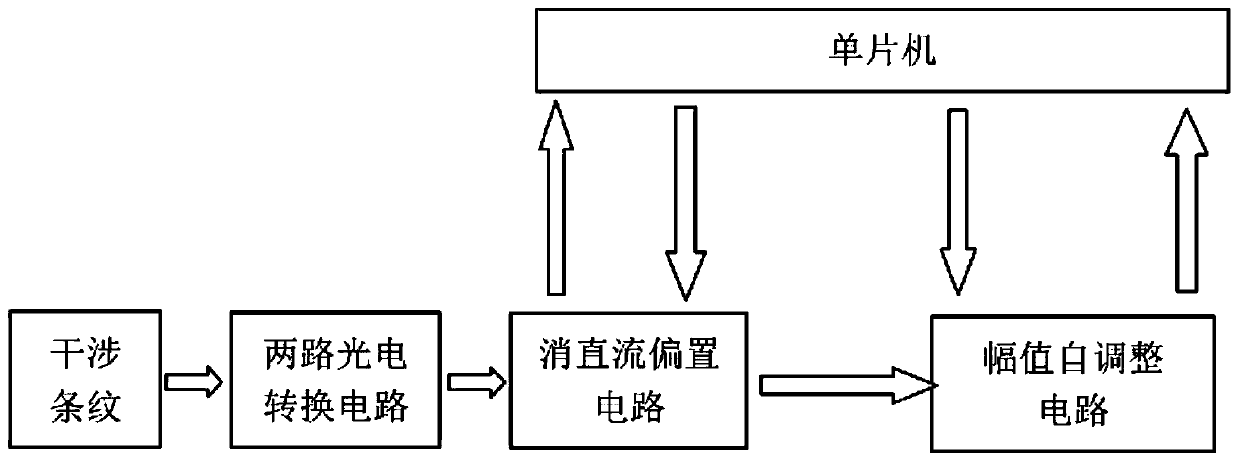 Circuit of automatic zero adjustment and amplitude modulation of interference system under low contrast and its application method