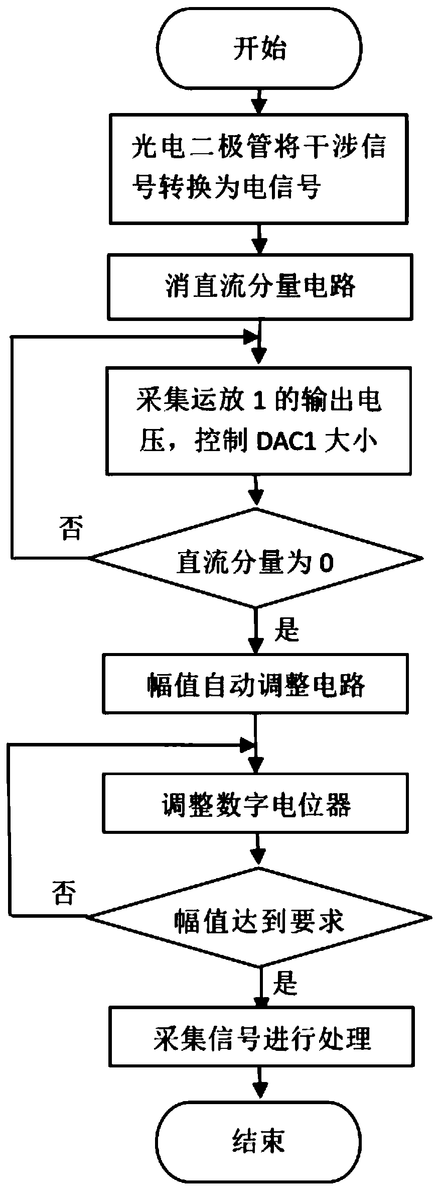 Circuit of automatic zero adjustment and amplitude modulation of interference system under low contrast and its application method