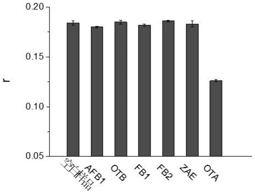 A method for detecting ochratoxin a using fluorescence anisotropy technique