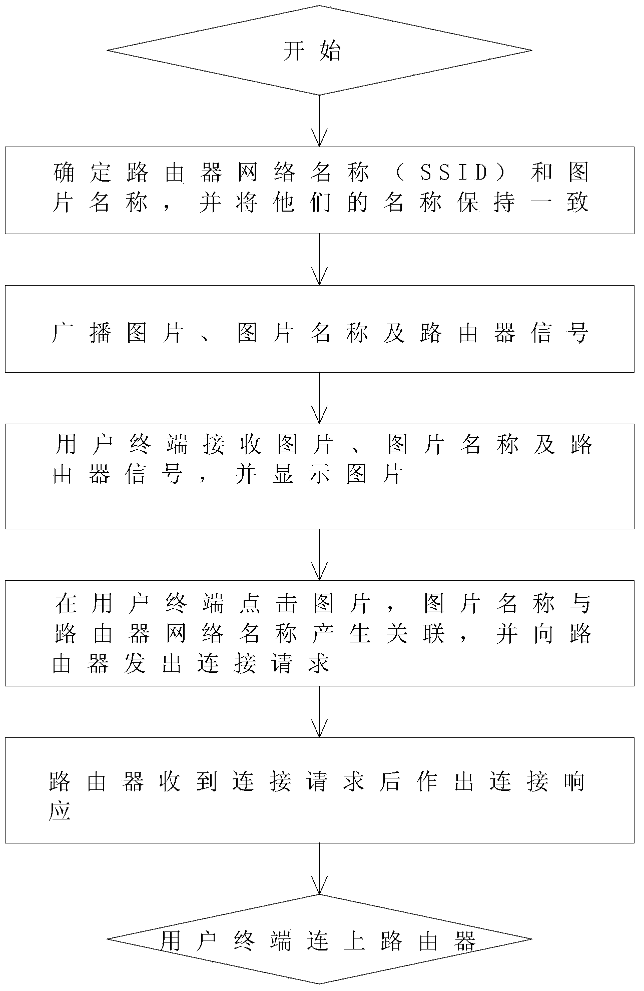 Information-based connection method of wireless network devices and information sending machines